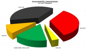 vorl. amtl. Endergebnis