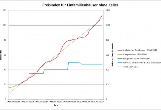 Vergleich Preisindex-Grundsteuert