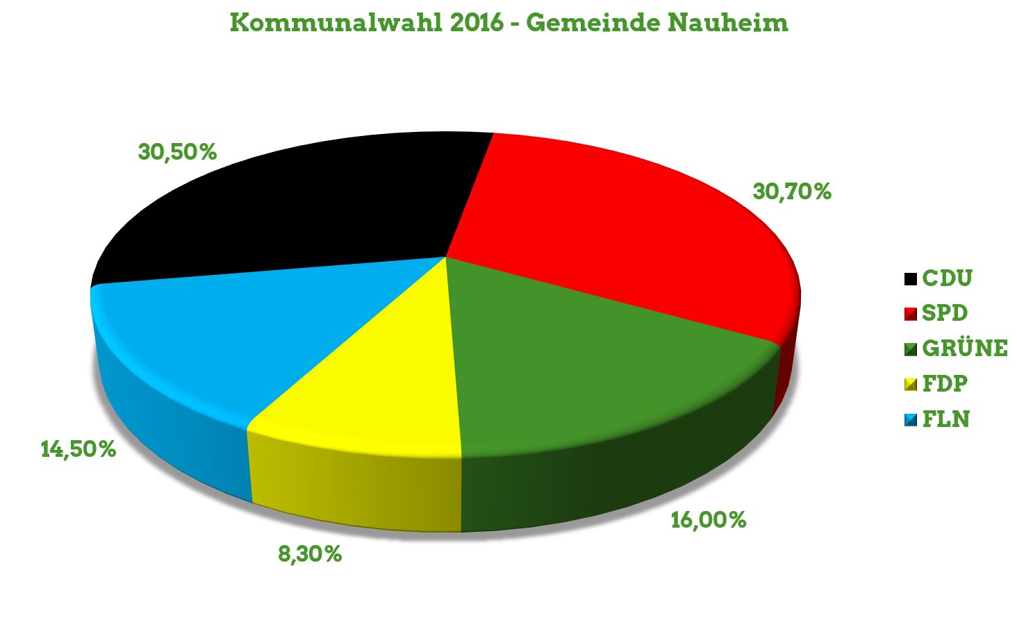 Endergebnis der Kommunalwahl 2016 für die Gemeinde Nauheim